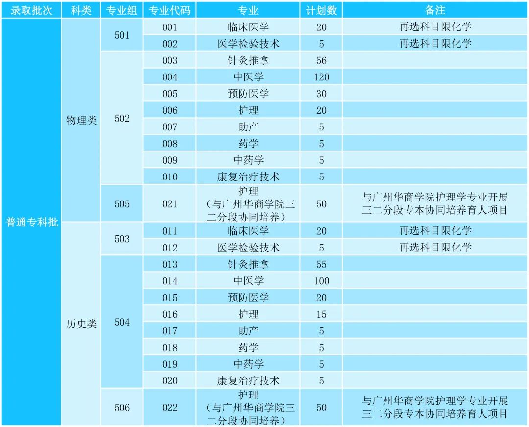 2022广东茂名健康职业学院招生计划-各专业招生人数是多少