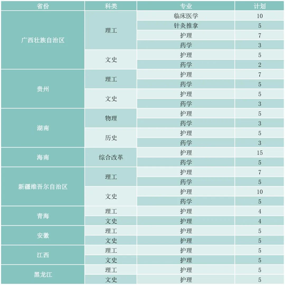 2022广东茂名健康职业学院招生计划-各专业招生人数是多少