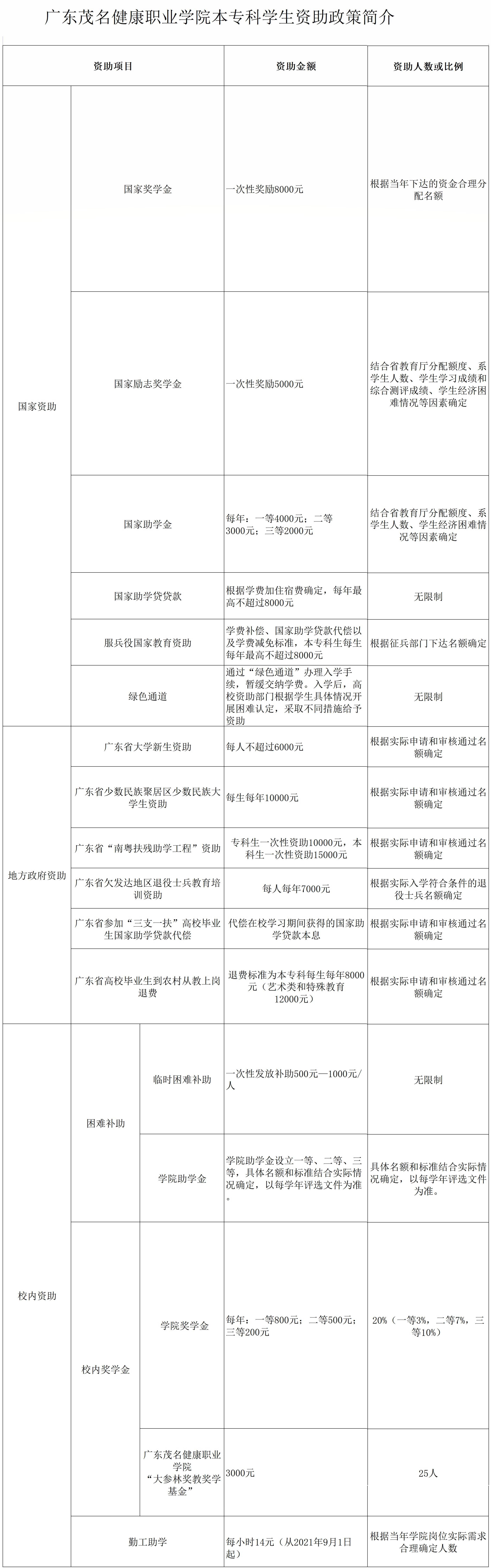 广东茂名健康职业学院奖学金有哪些，一般多少钱?