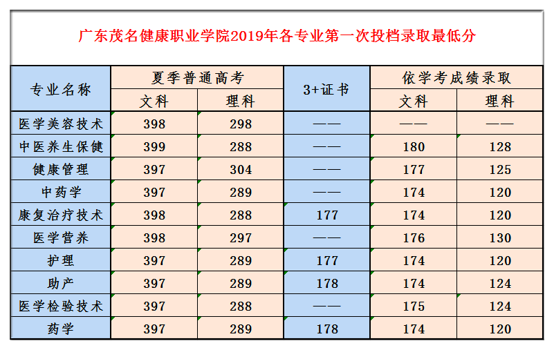 2021广东茂名健康职业学院春季高考分数线一览表（含2019-2020历年）