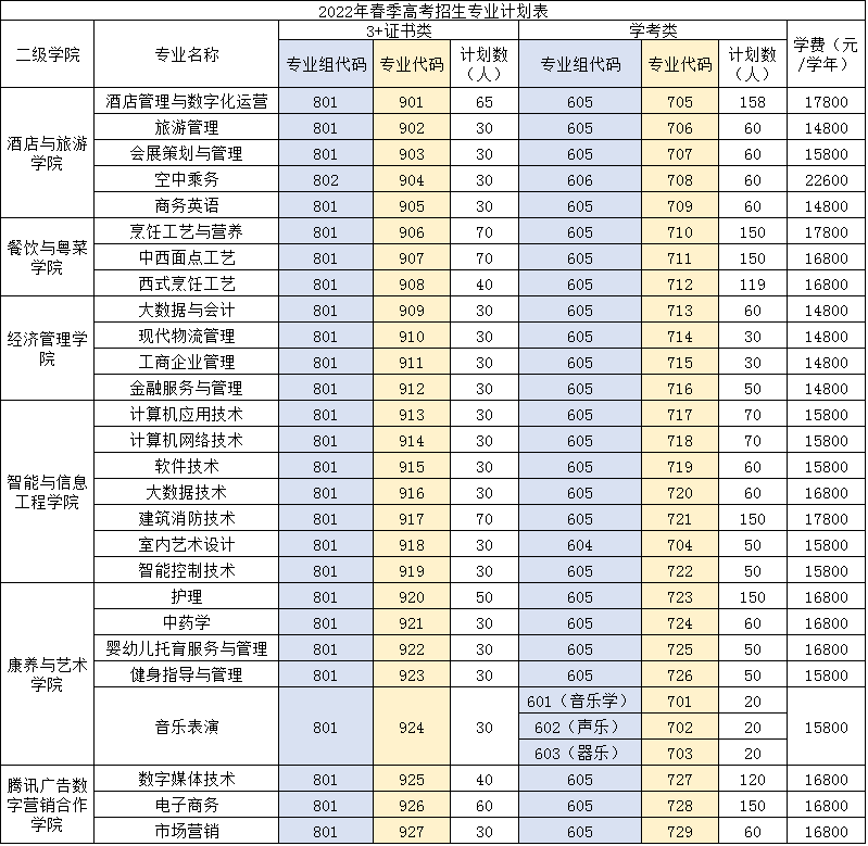 2022年广东酒店管理职业技术学院春季高考招生专业有哪些？（依学考、3+证书等）