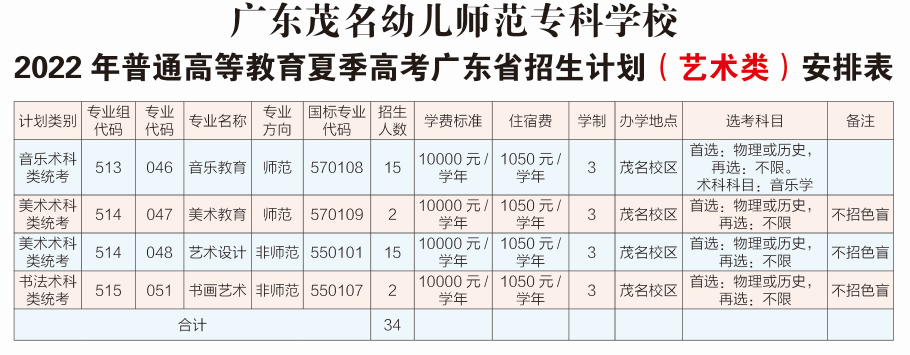 2022广东茂名幼儿师范专科学校艺术类招生计划