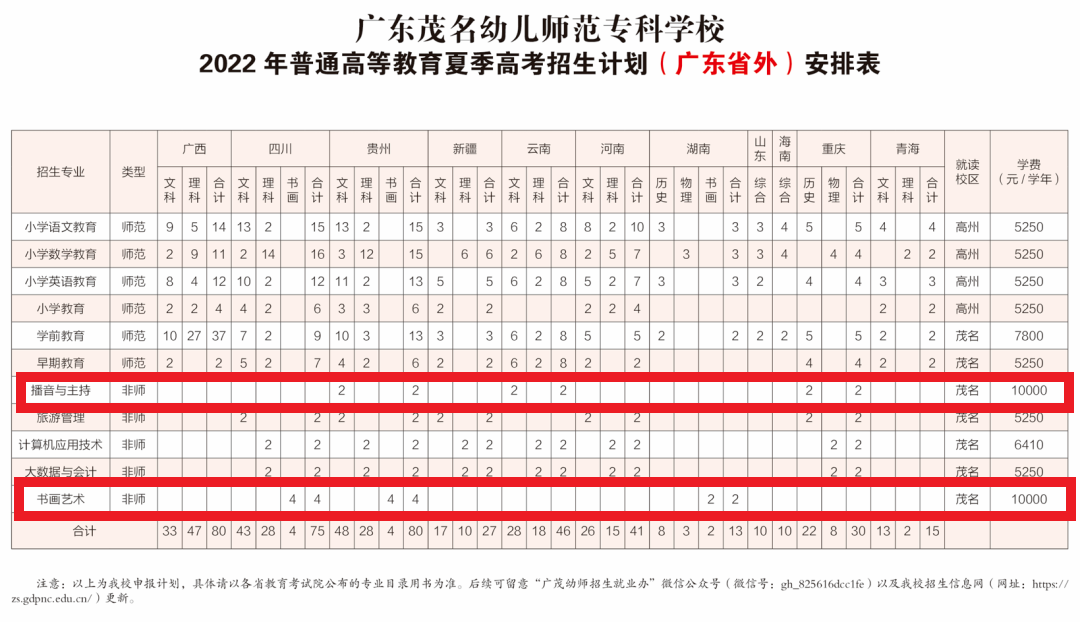 2022广东茂名幼儿师范专科学校艺术类招生计划