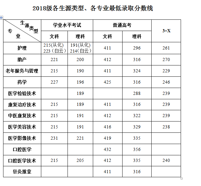 2020广州卫生职业技术学院录取分数线一览表（含2018-2019历年）