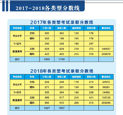 2020广州卫生职业技术学院录取分数线一览表（含2018-2019历年）