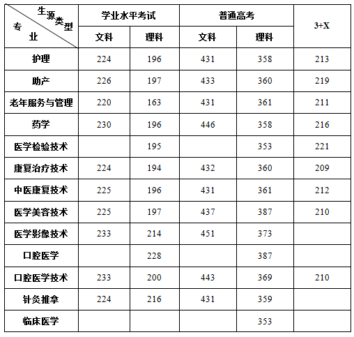 2020广州卫生职业技术学院录取分数线一览表（含2018-2019历年）