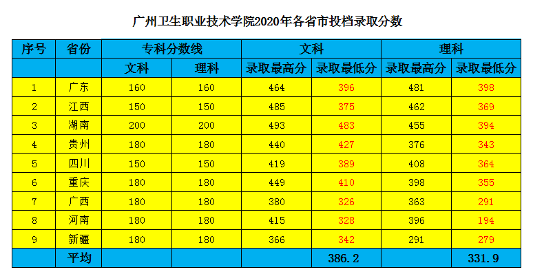 2020广州卫生职业技术学院录取分数线一览表（含2018-2019历年）