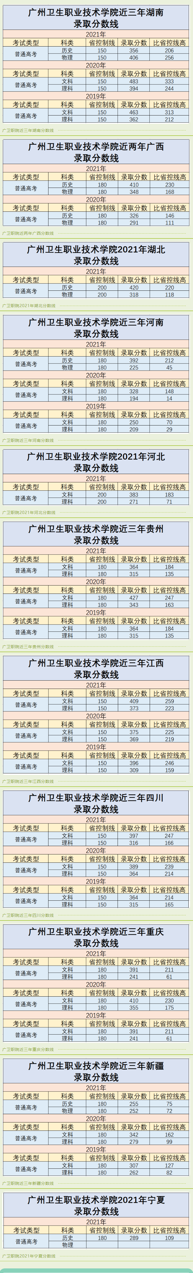 2020广州卫生职业技术学院录取分数线一览表（含2018-2019历年）