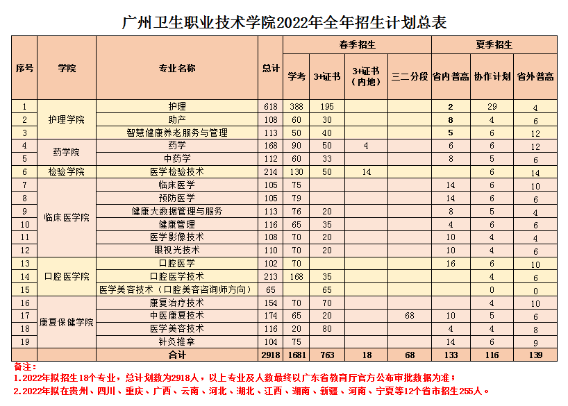 2022广州卫生职业技术学院招生计划-各专业招生人数是多少