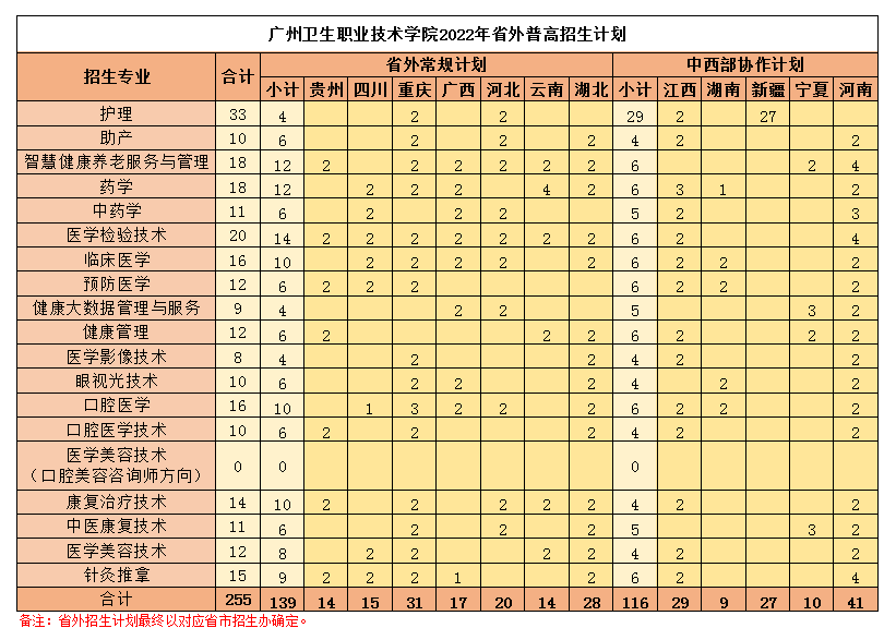 2022广州卫生职业技术学院招生计划-各专业招生人数是多少