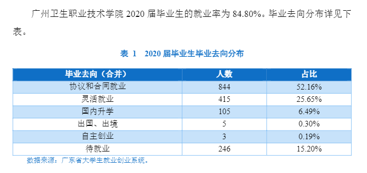 广州卫生职业技术学院就业率及就业前景怎么样（含2022高等职业教育质量年度报告）