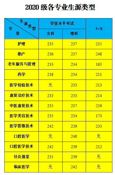 2020广州卫生职业技术学院春季高考分数线一览表（含2018-2019历年）