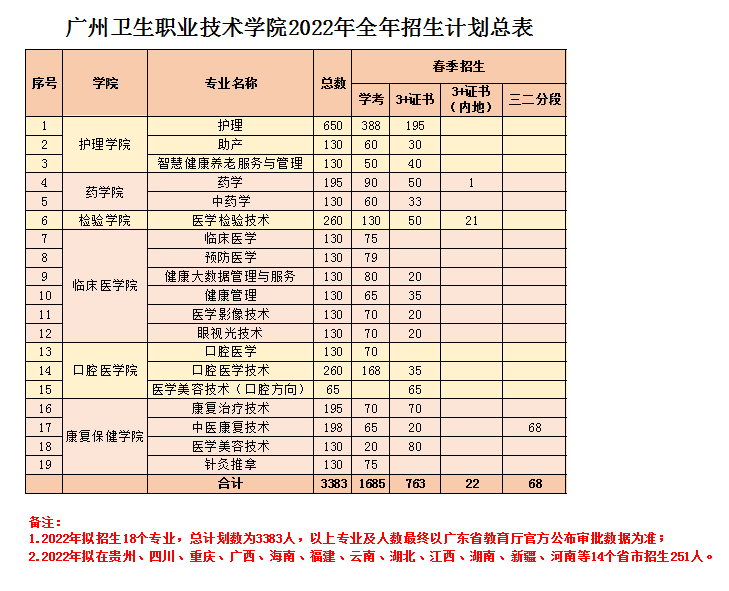 2022年广州卫生职业技术学院春季高考招生专业有哪些？（依学考、3+证书等）