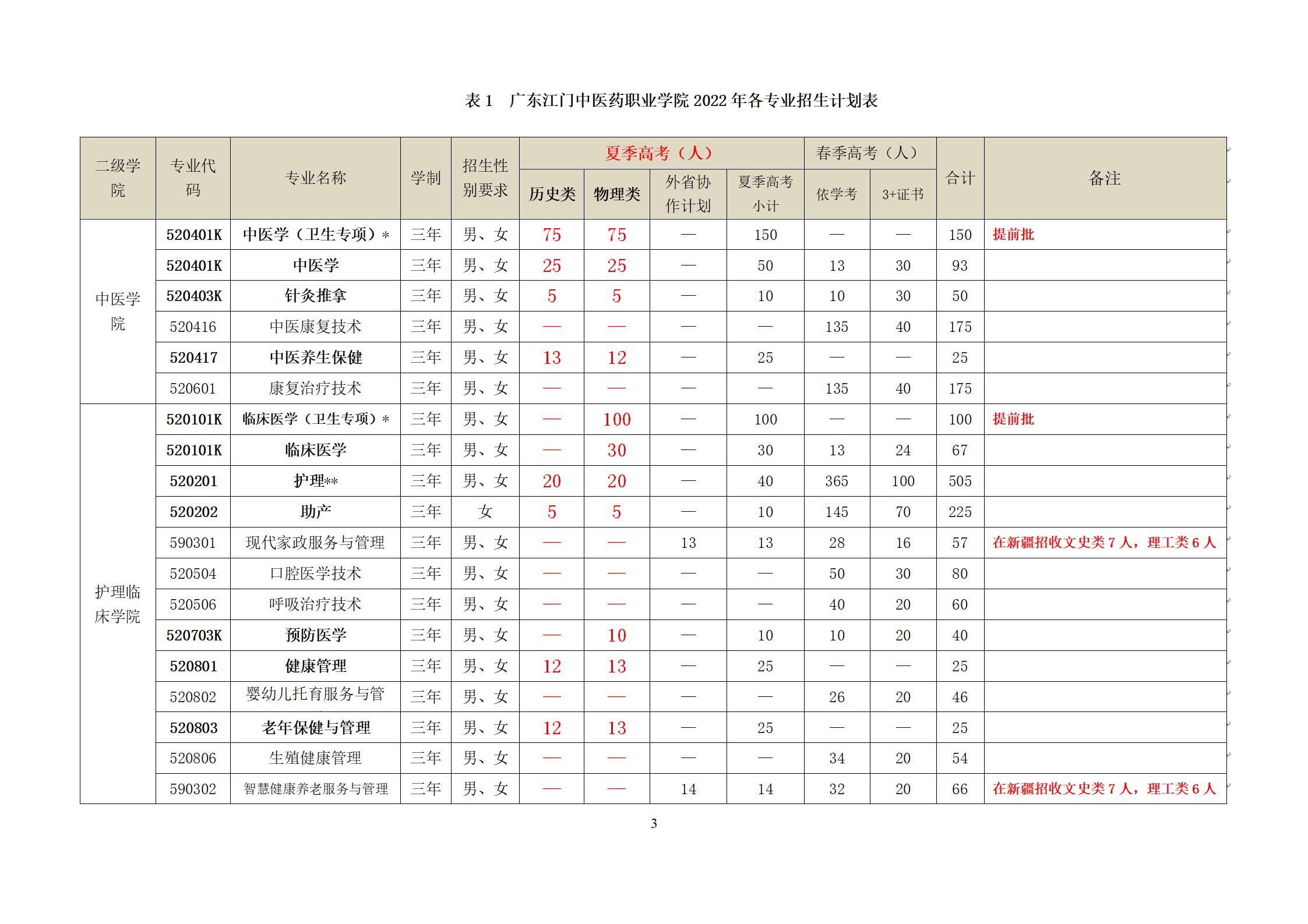 2022广东江门中医药职业学院招生计划-各专业招生人数是多少