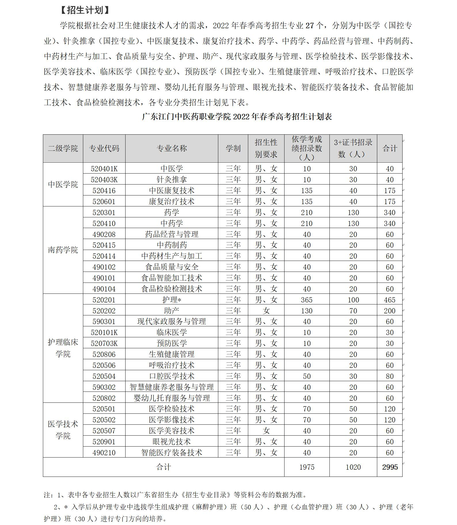 2022年广东江门中医药职业学院春季高考招生专业有哪些？