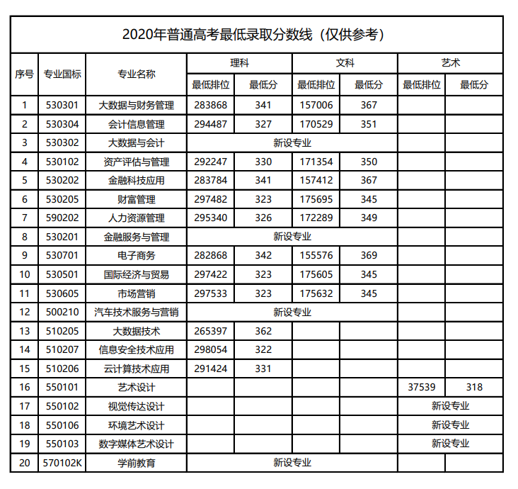 2021广东财贸职业学院录取分数线一览表（含2020年）