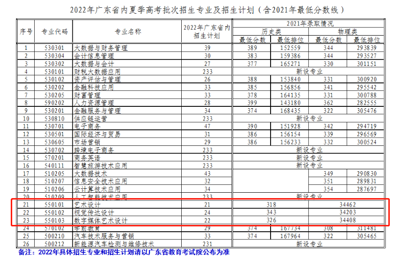 2022广东财贸职业学院艺术类招生计划