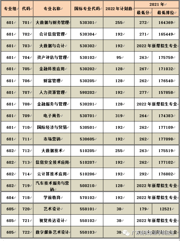 2021广东财贸职业学院春季高考分数线是多少？