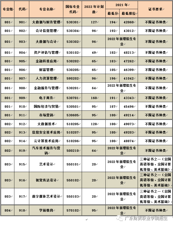 2021广东财贸职业学院春季高考分数线是多少？