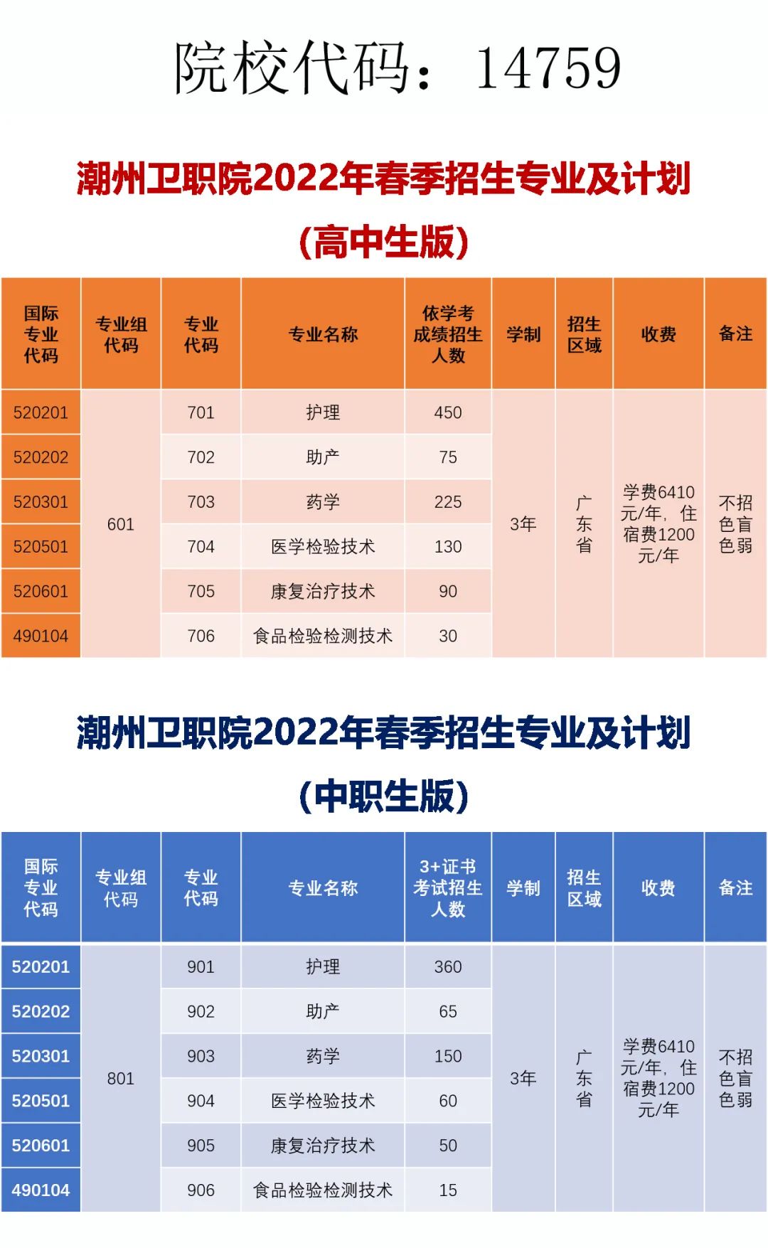 2022年广东潮州卫生健康职业学院春季高考招生专业有哪些？