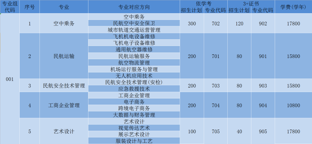 2022年广东肇庆航空职业学院春季高考招生专业有哪些？