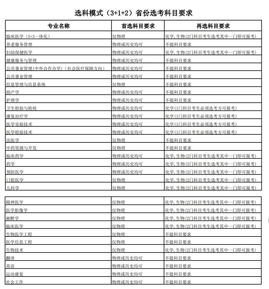 广西医科大学各专业选科要求对照表（3+1+2高考模式）