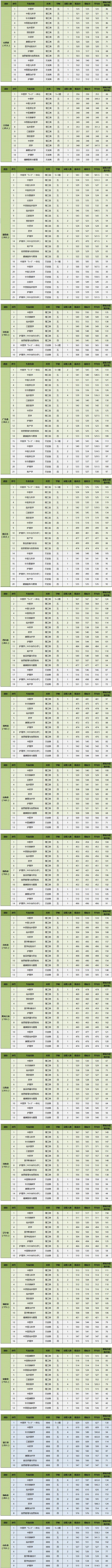 2021广西中医药大学录取分数线一览表（含2019-2020历年）