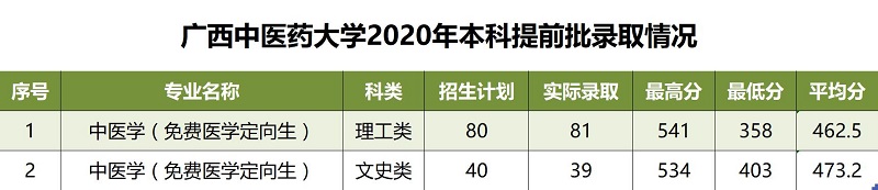 2021广西中医药大学录取分数线一览表（含2019-2020历年）