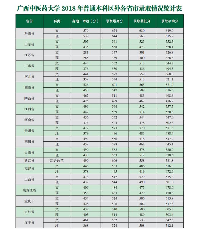 2021广西中医药大学录取分数线一览表（含2019-2020历年）