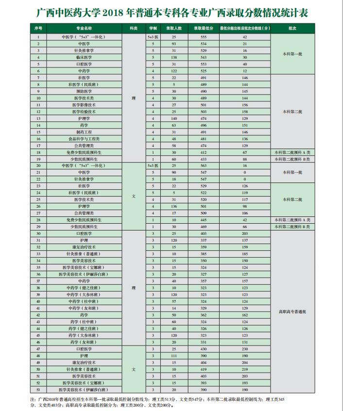 2021广西中医药大学录取分数线一览表（含2019-2020历年）