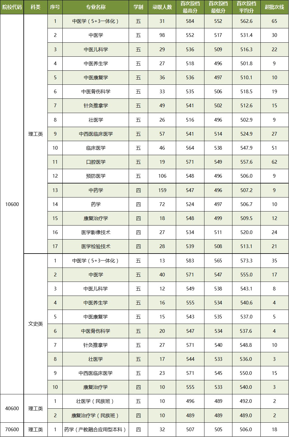 2021广西中医药大学录取分数线一览表（含2019-2020历年）