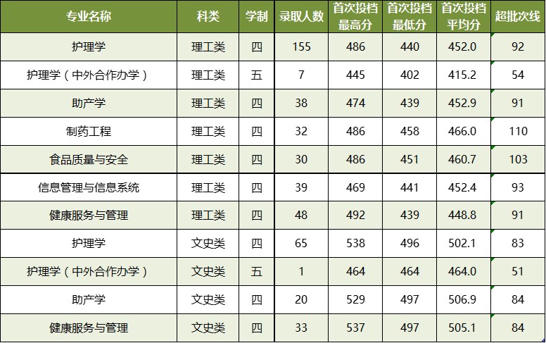 2021广西中医药大学录取分数线一览表（含2019-2020历年）