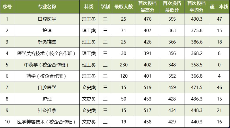 2021广西中医药大学录取分数线一览表（含2019-2020历年）