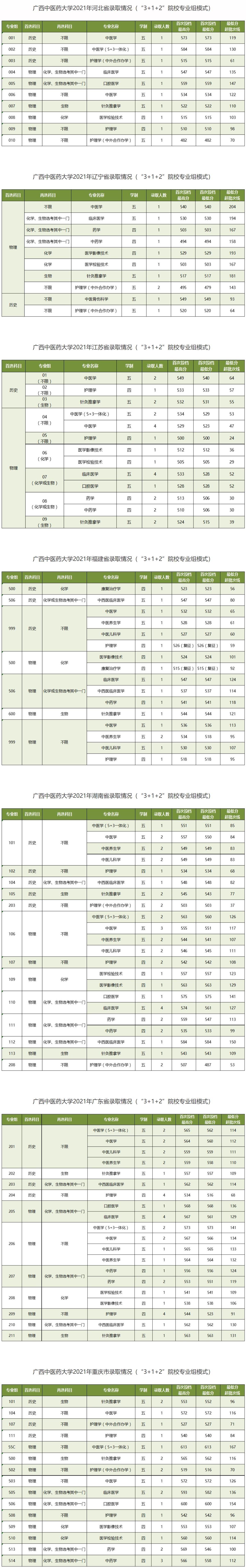 2021广西中医药大学录取分数线一览表（含2019-2020历年）