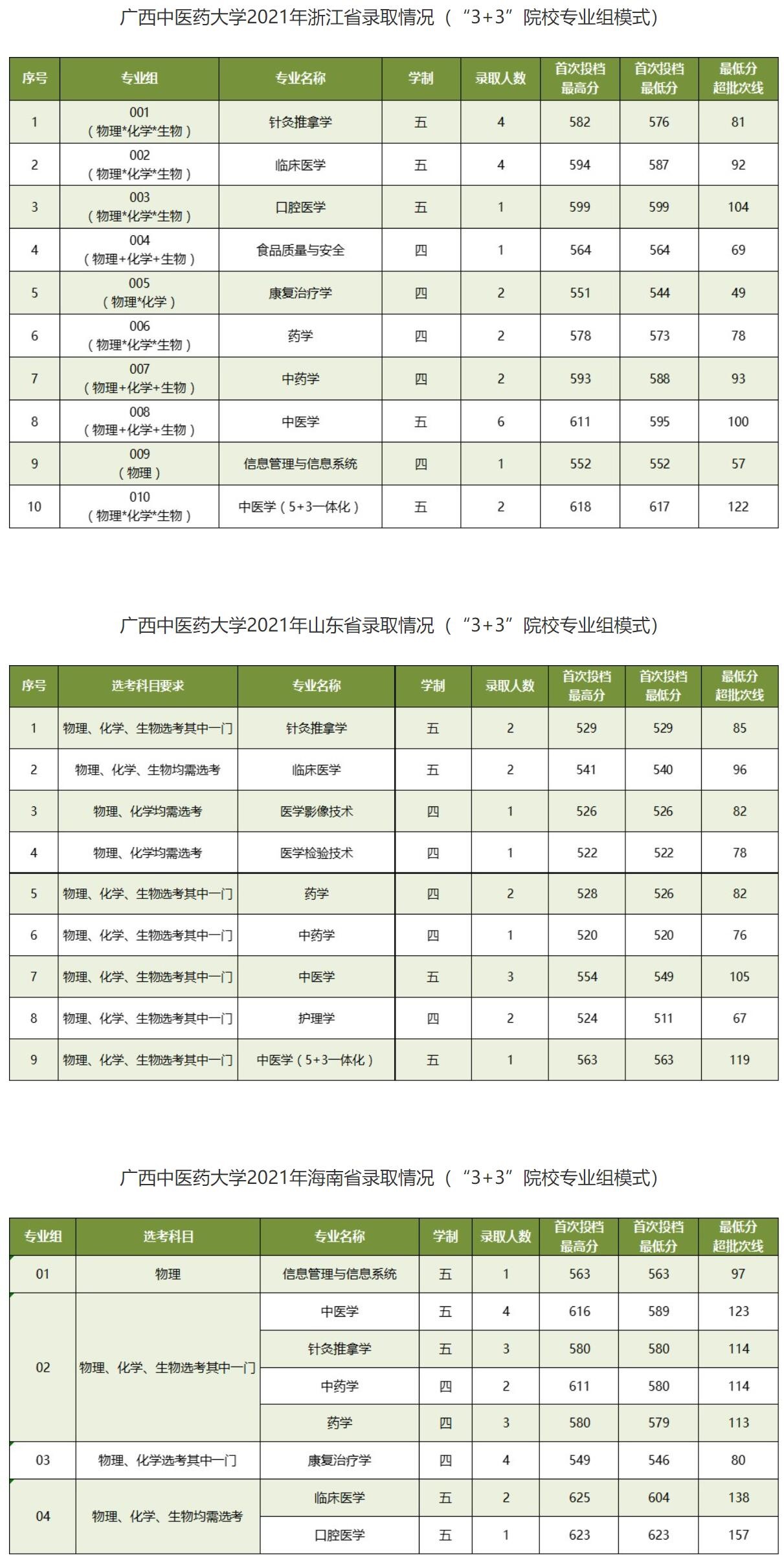 2021广西中医药大学录取分数线一览表（含2019-2020历年）