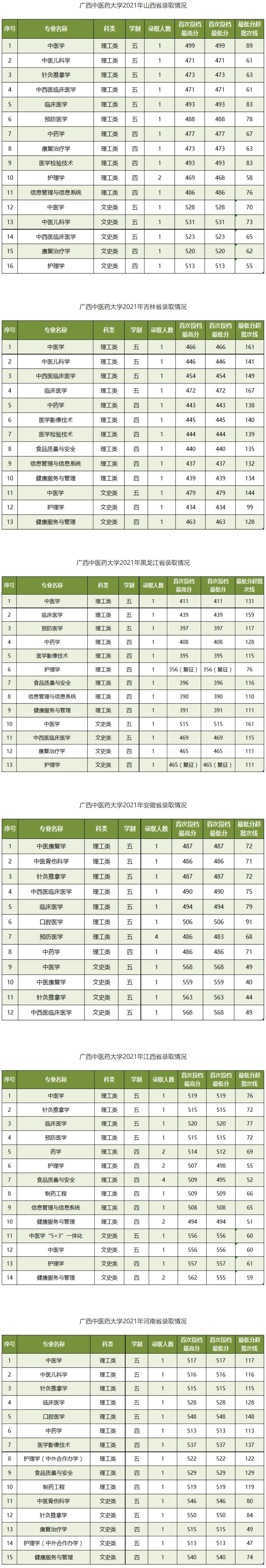 2021广西中医药大学录取分数线一览表（含2019-2020历年）