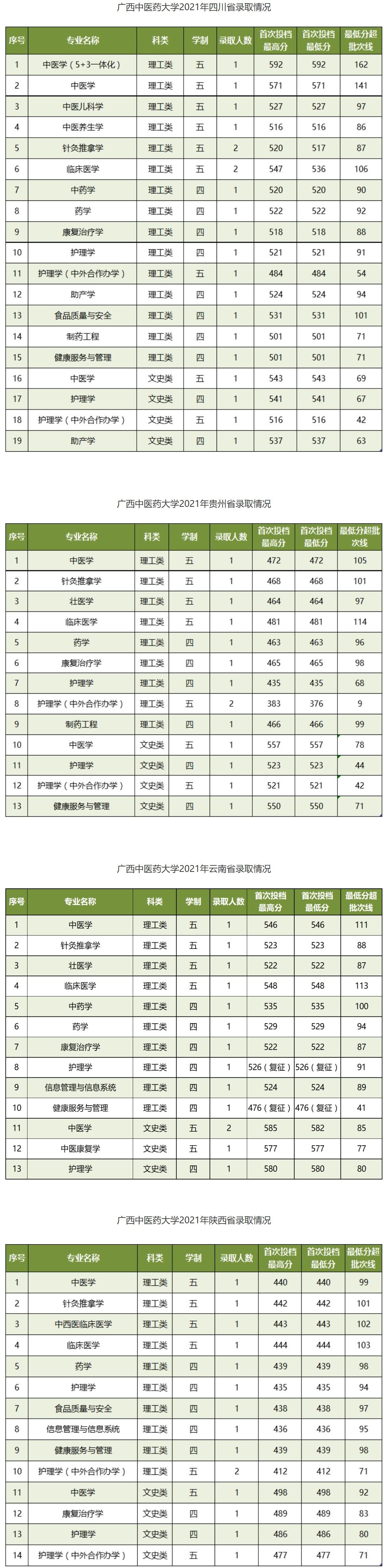 2021广西中医药大学录取分数线一览表（含2019-2020历年）