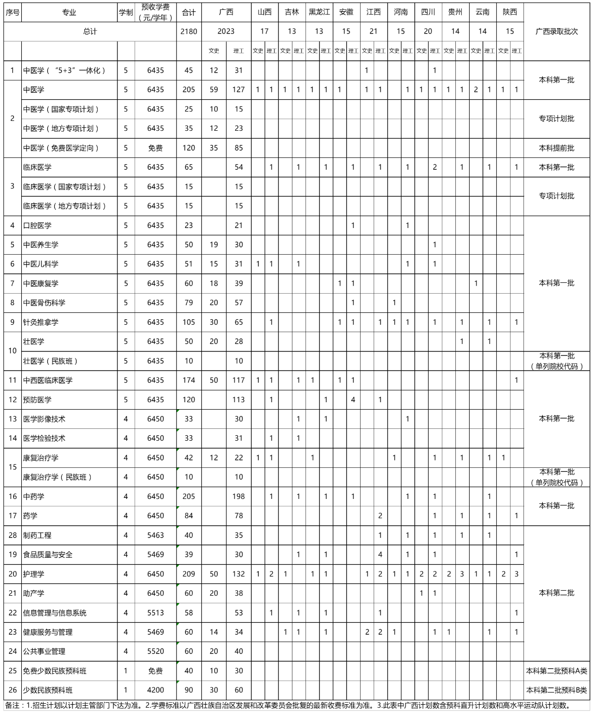 2022广西中医药大学招生计划-各专业招生人数是多少