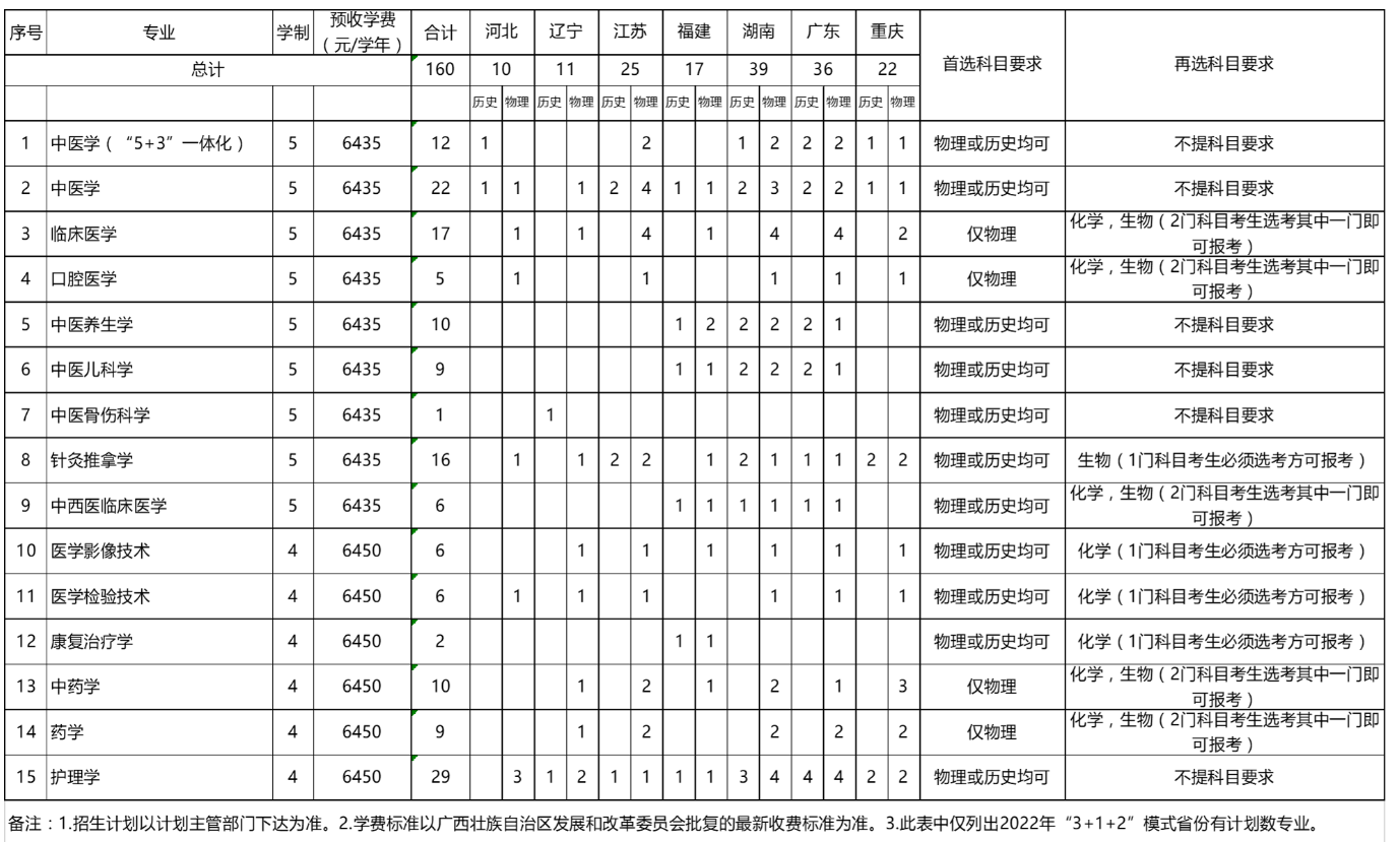 2022广西中医药大学招生计划-各专业招生人数是多少