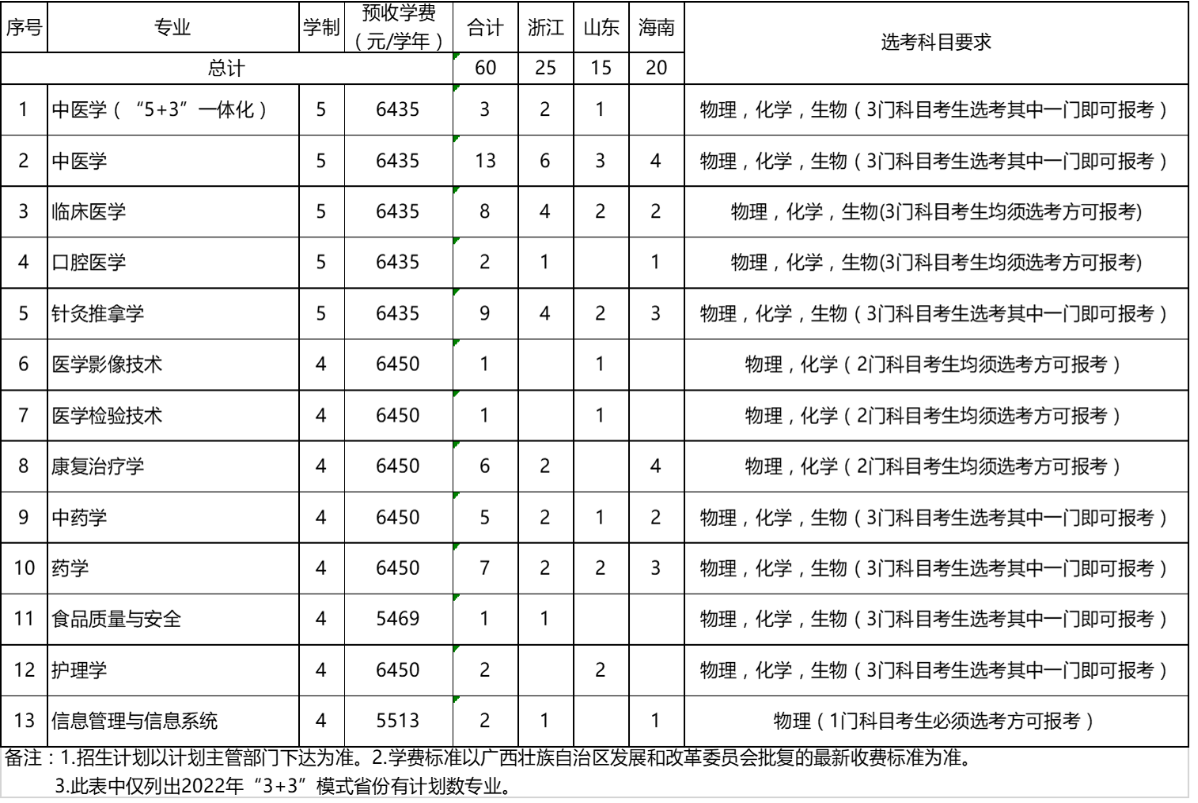 2022广西中医药大学招生计划-各专业招生人数是多少