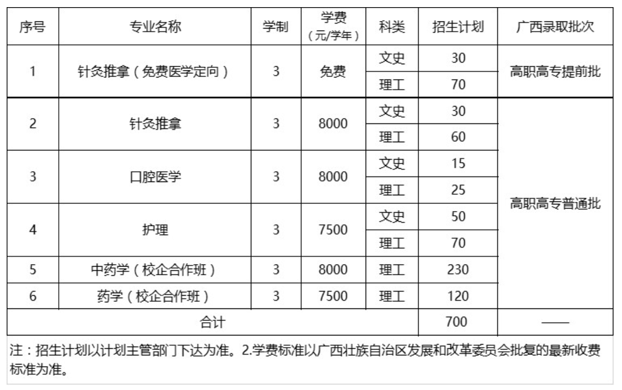 2022广西中医药大学招生计划-各专业招生人数是多少