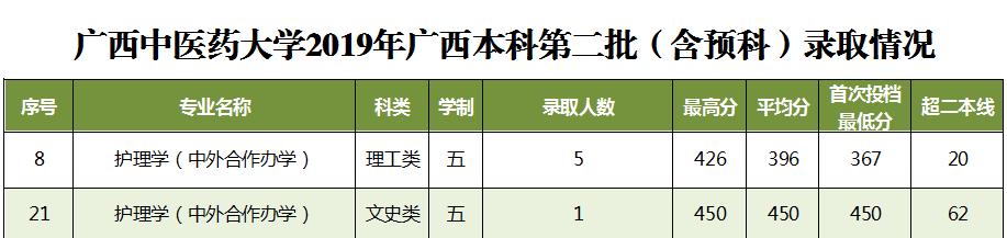 2021广西中医药大学中外合作办学分数线（含2019-2020年）