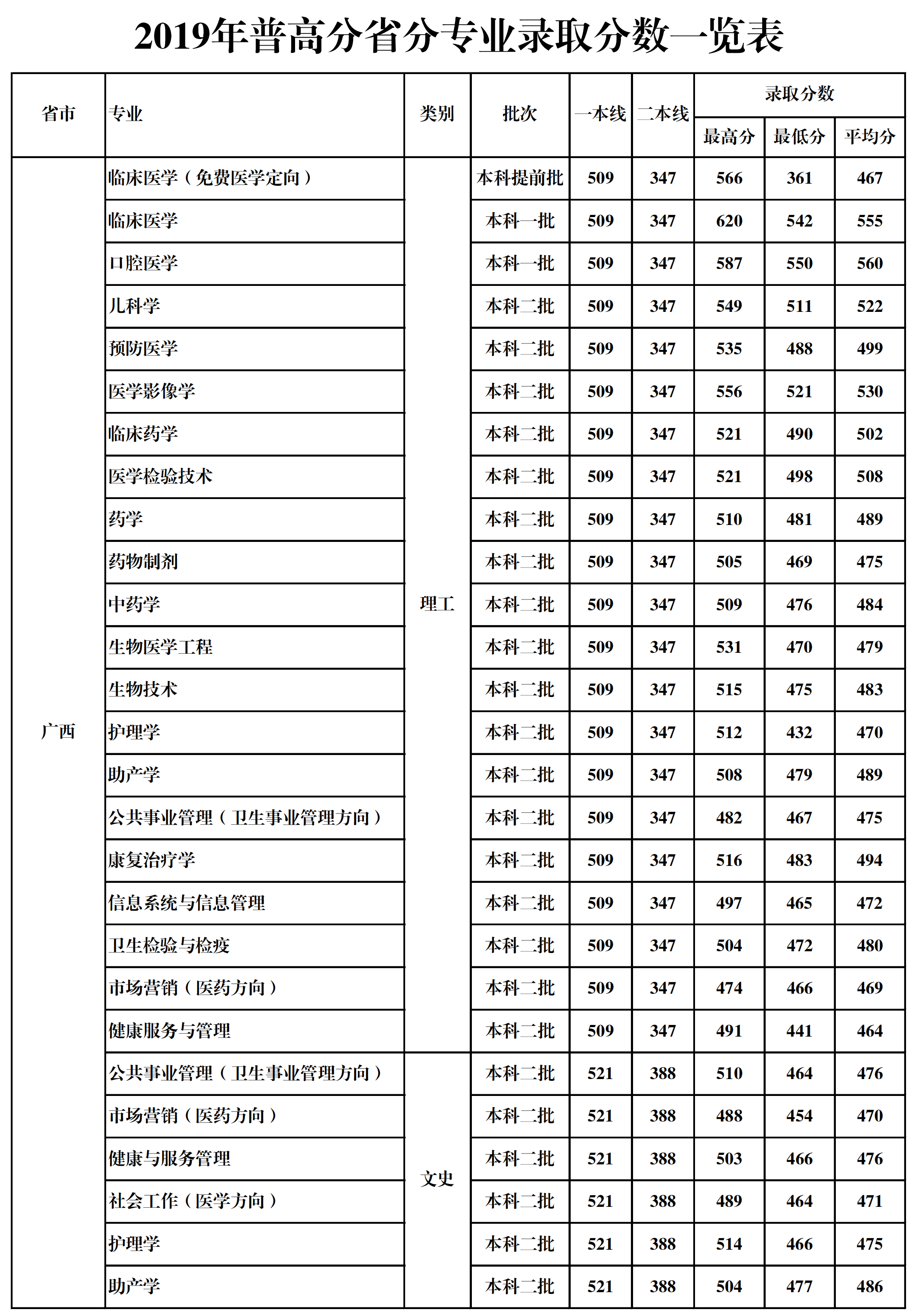 2022桂林医学院录取分数线一览表（含2020-2021历年）