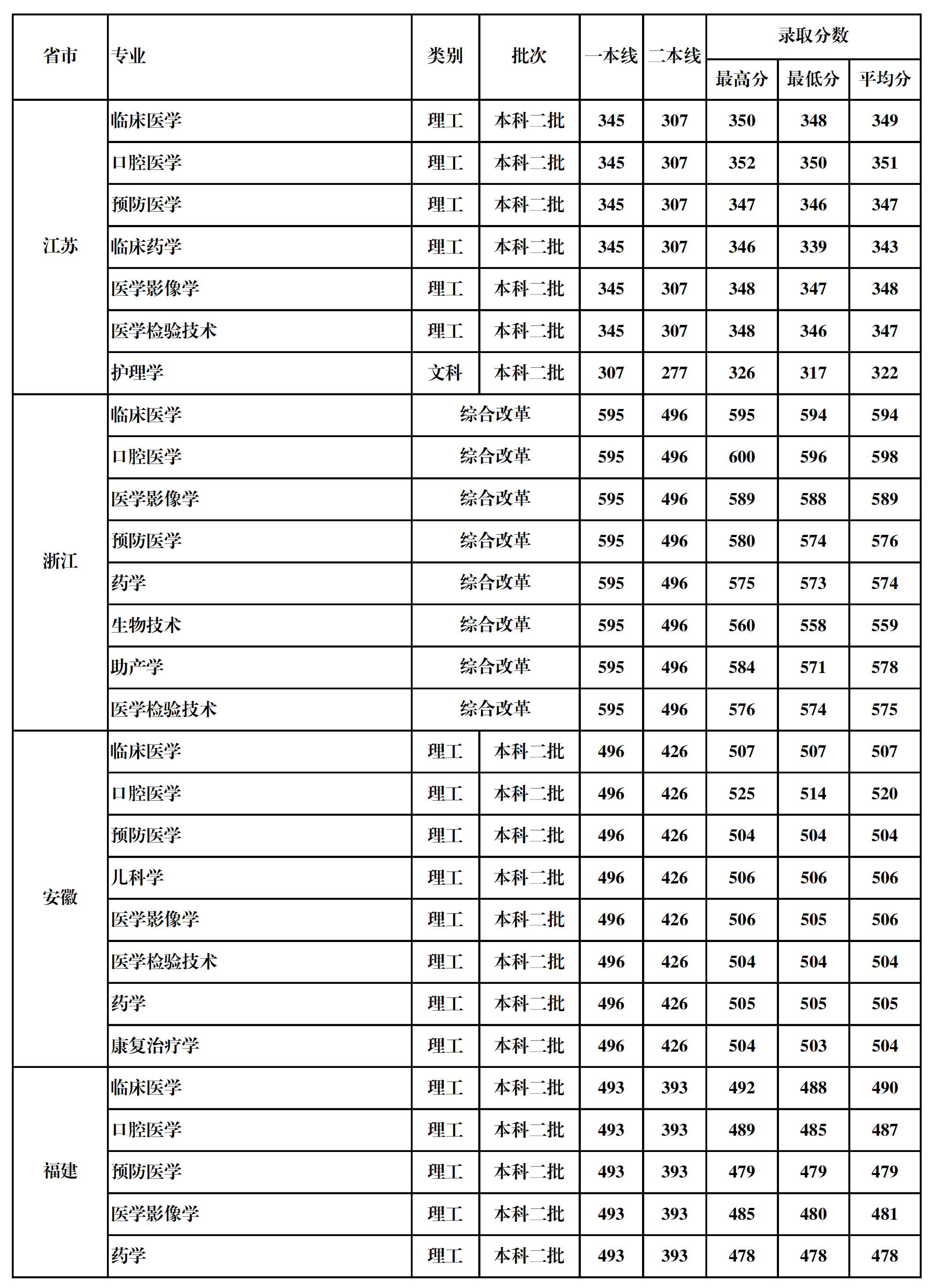 2022桂林医学院录取分数线一览表（含2020-2021历年）