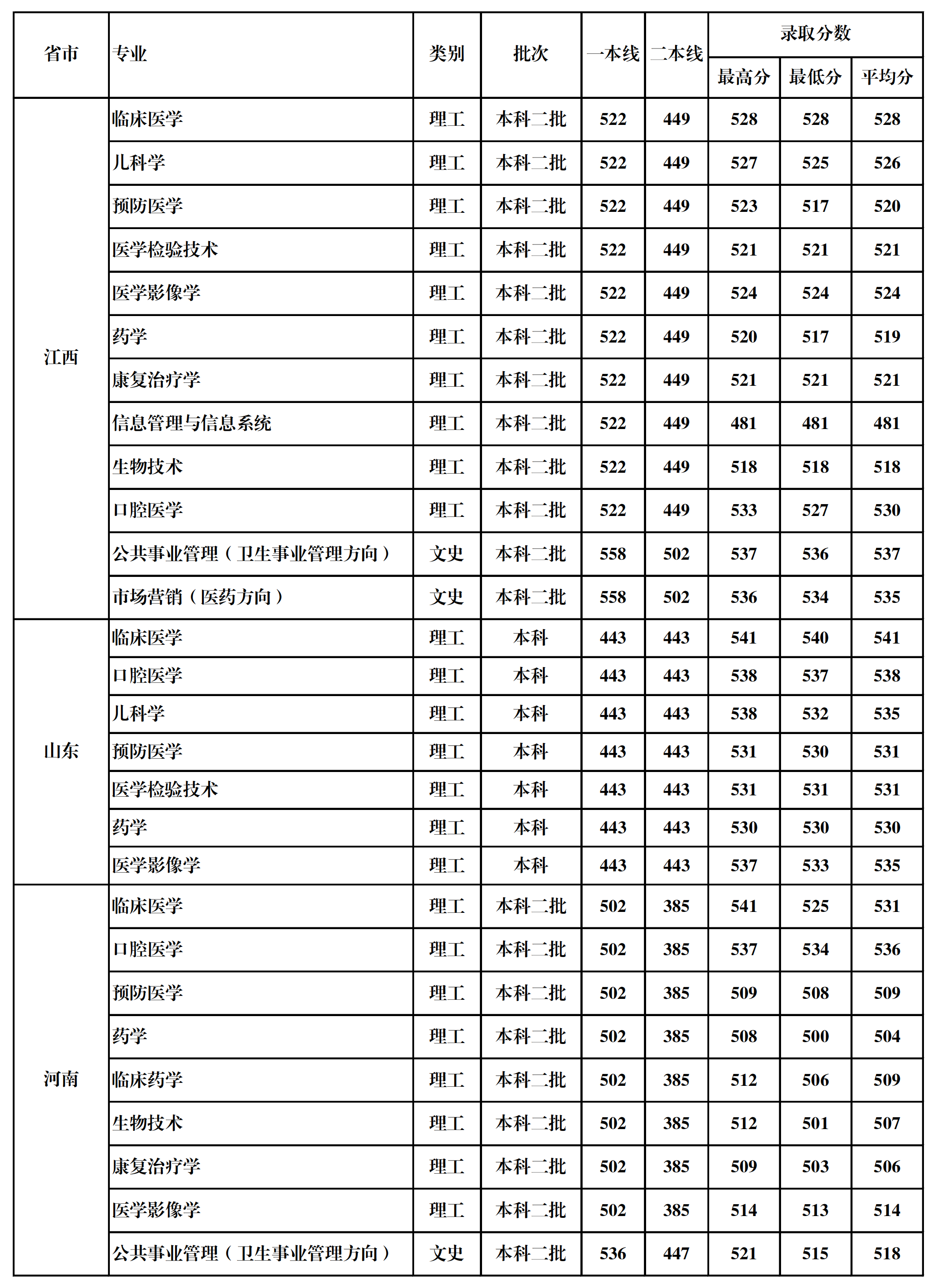 2022桂林医学院录取分数线一览表（含2020-2021历年）