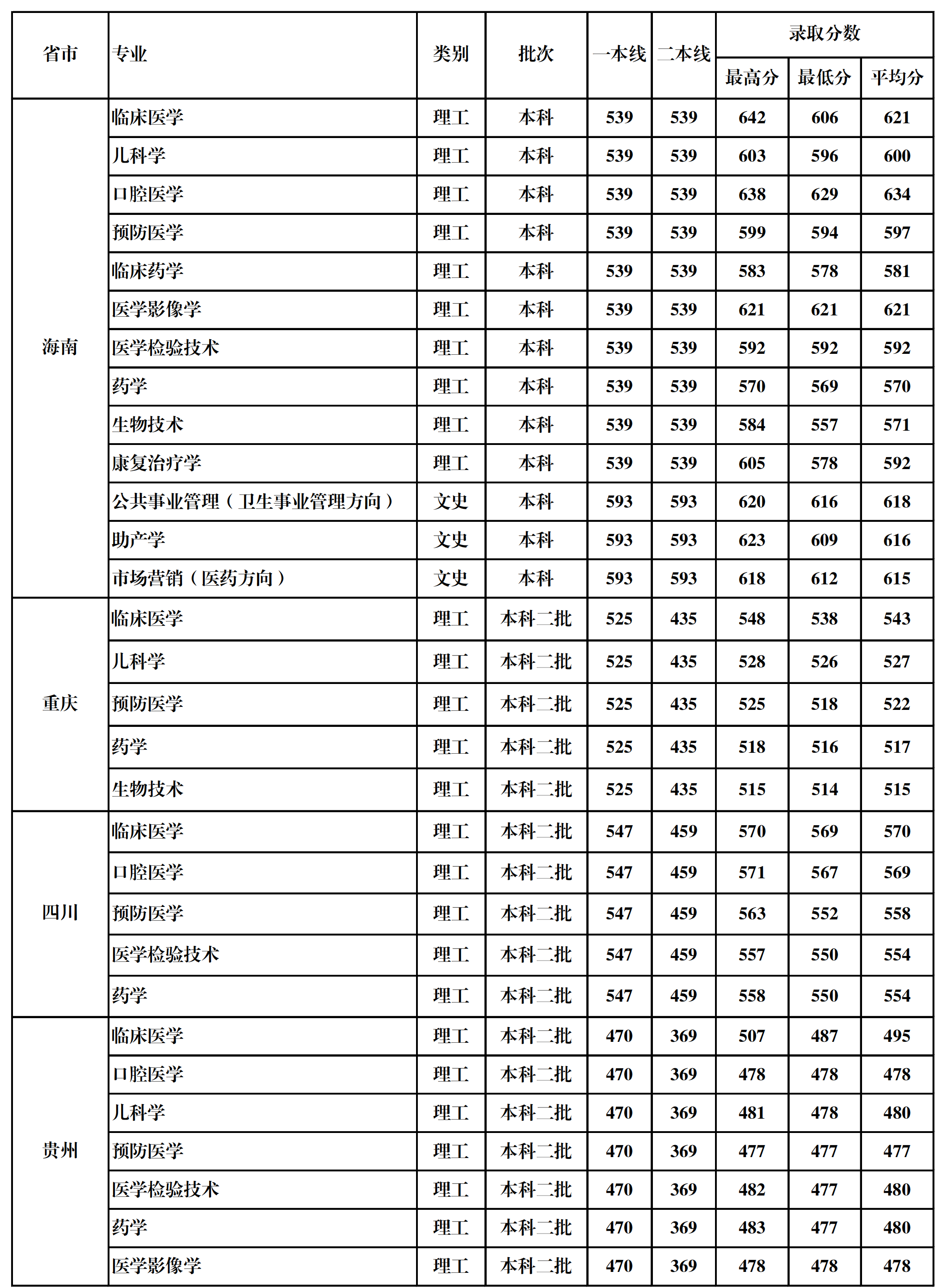 2022桂林医学院录取分数线一览表（含2020-2021历年）