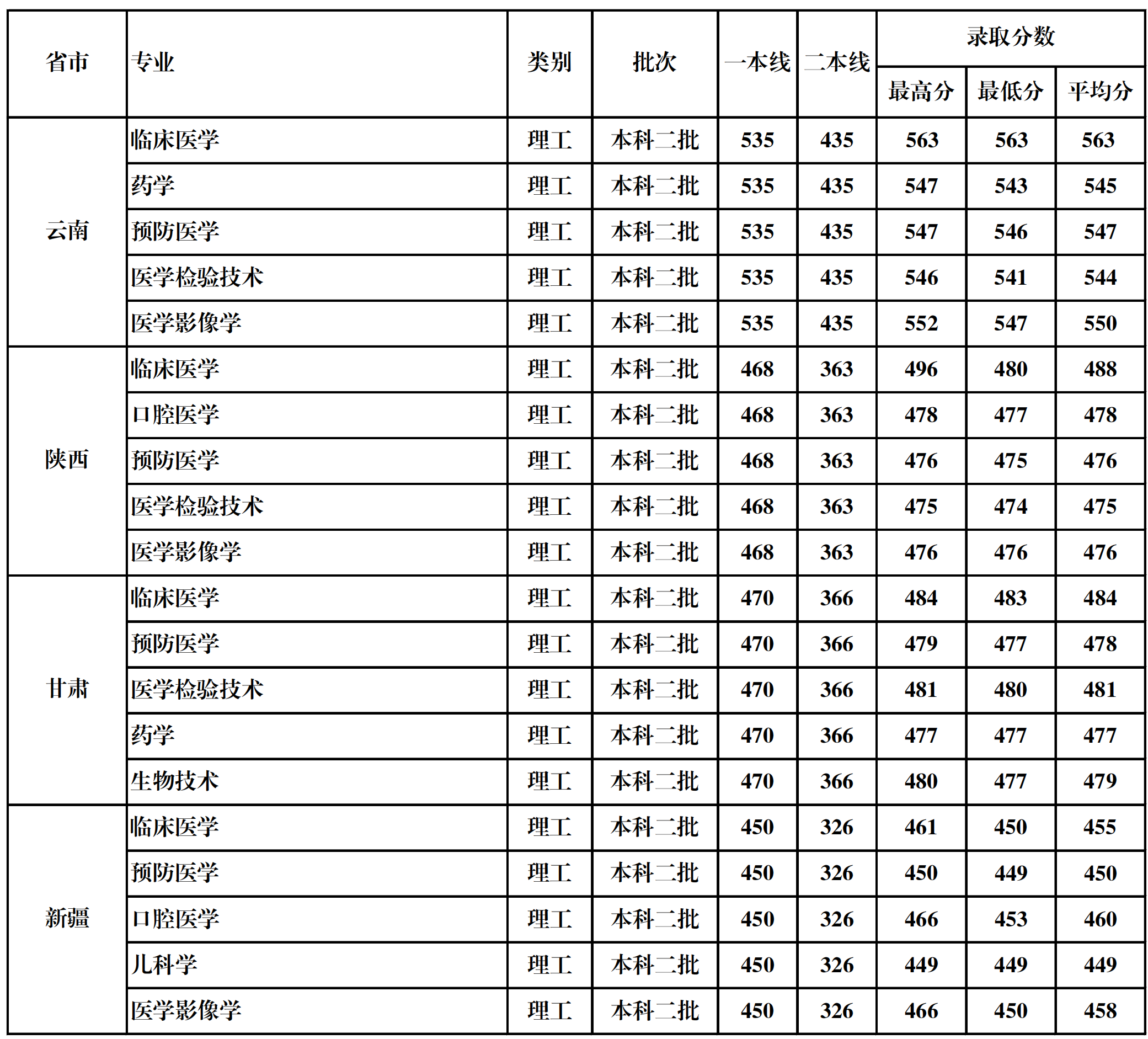 2022桂林医学院录取分数线一览表（含2020-2021历年）