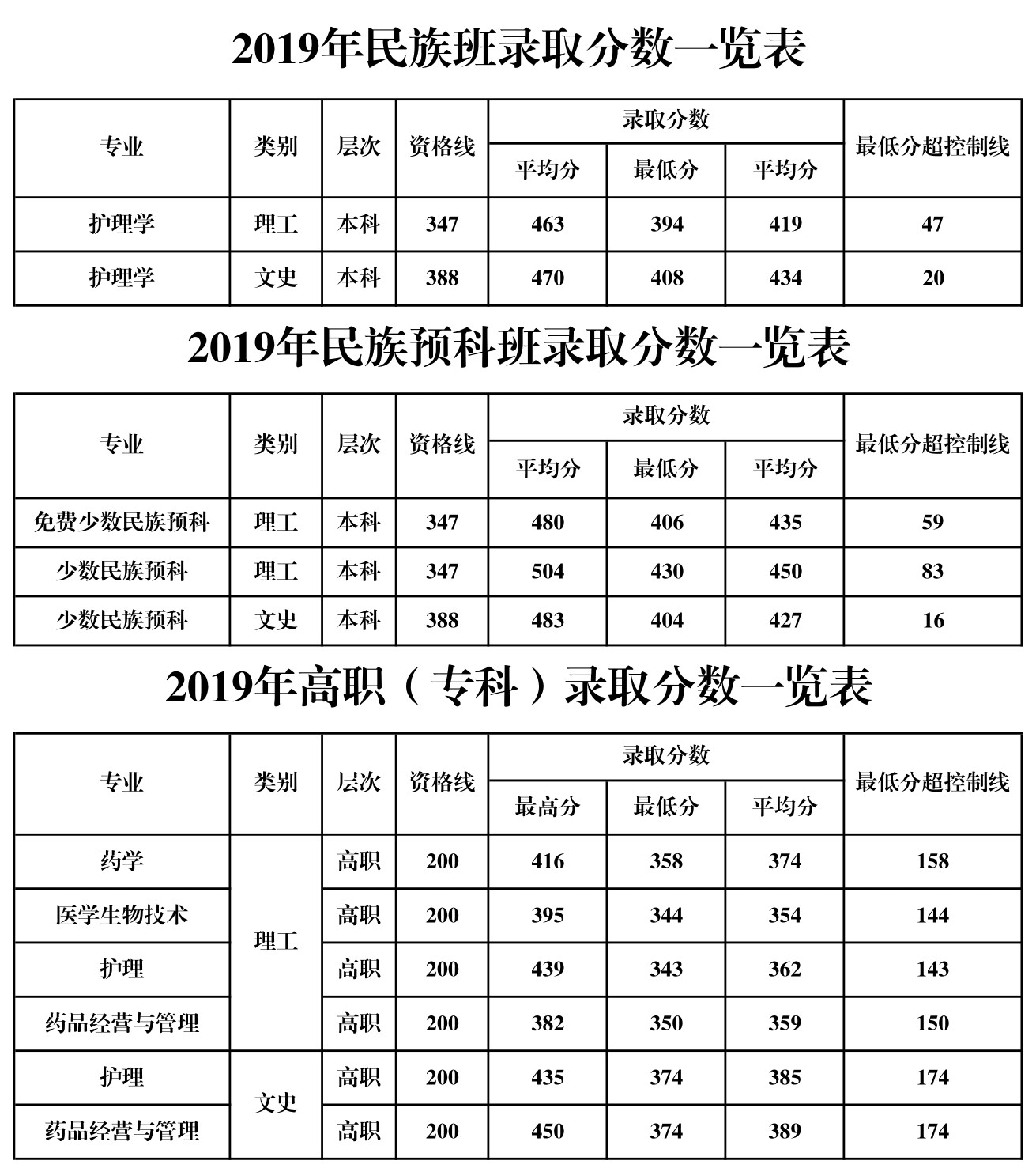 2022桂林医学院录取分数线一览表（含2020-2021历年）
