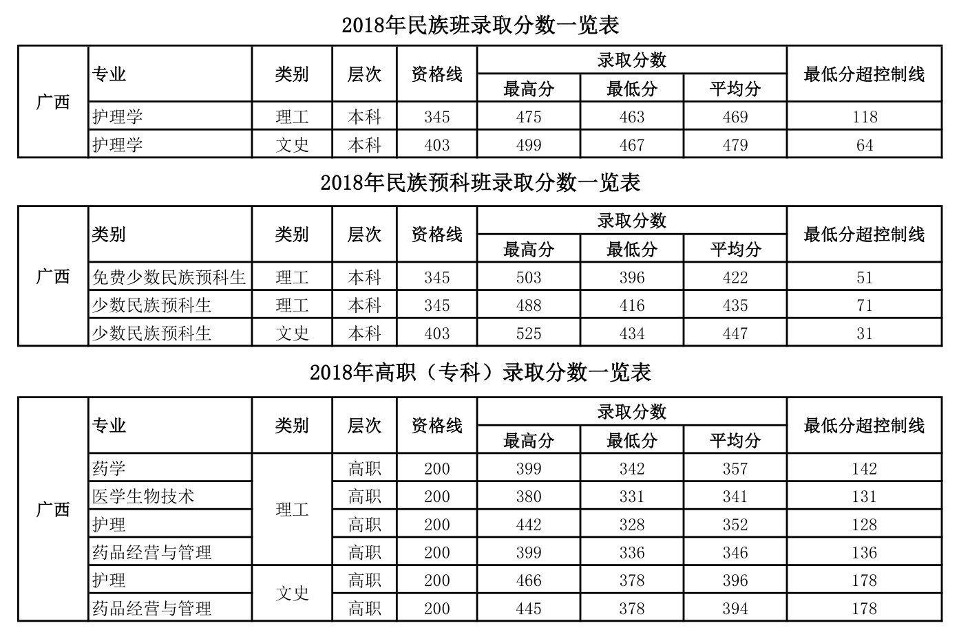 2022桂林医学院录取分数线一览表（含2020-2021历年）