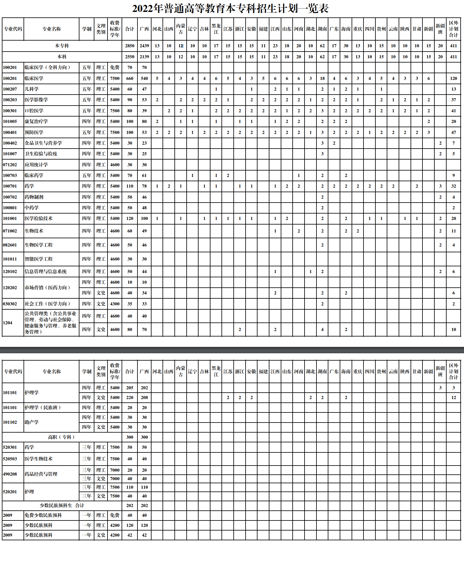 2022桂林医学院招生计划-各专业招生人数是多少
